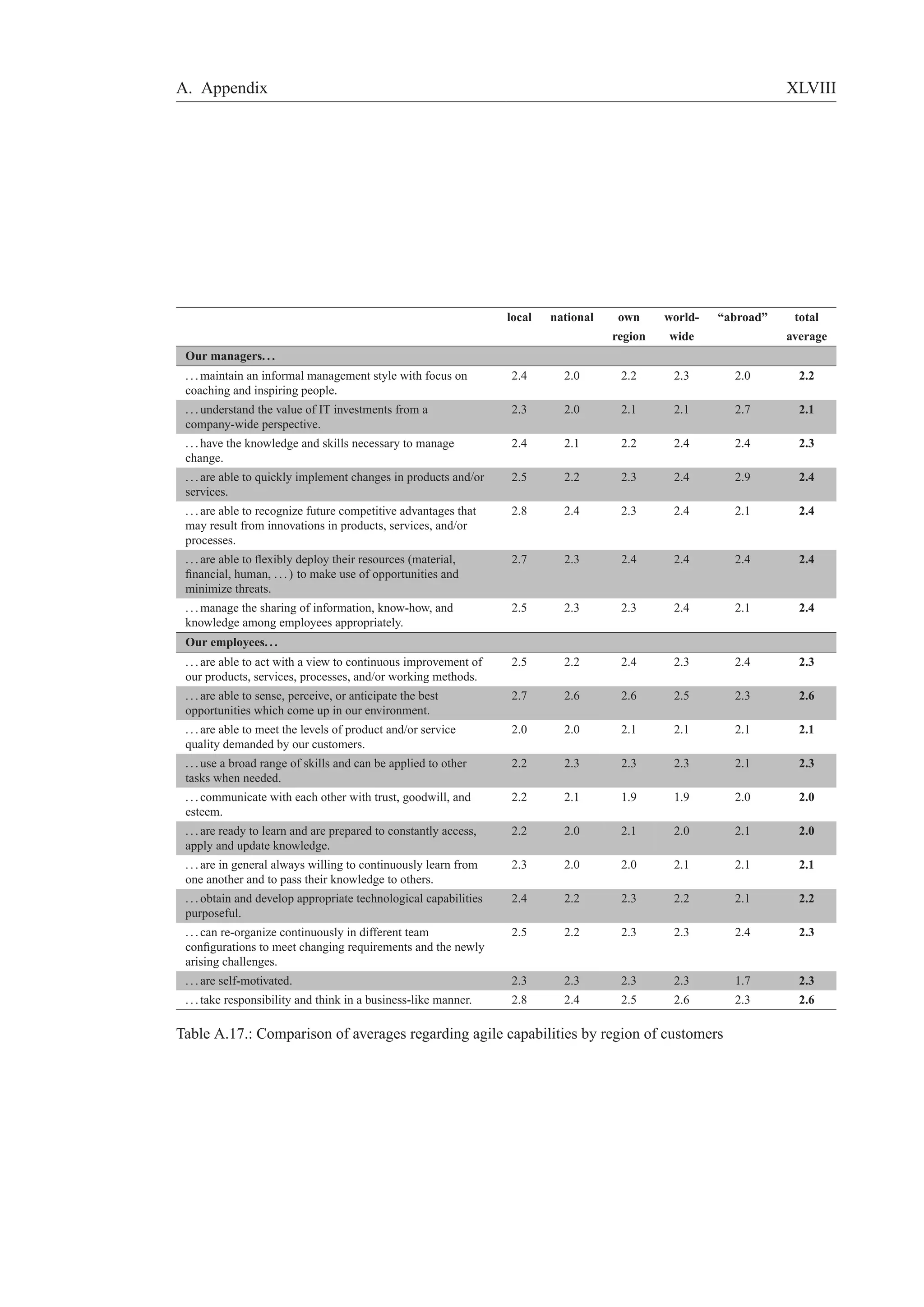 A. Appendix XLVIII 
local national own world- “abroad” total 
region wide average 
Our managers. . . 
. . .maintain an informal management style with focus on 
coaching and inspiring people. 
2.4 2.0 2.2 2.3 2.0 2.2 
. . . understand the value of IT investments from a 
company-wide perspective. 
2.3 2.0 2.1 2.1 2.7 2.1 
. . . have the knowledge and skills necessary to manage 
change. 
2.4 2.1 2.2 2.4 2.4 2.3 
. . . are able to quickly implement changes in products and/or 
services. 
2.5 2.2 2.3 2.4 2.9 2.4 
. . . are able to recognize future competitive advantages that 
may result from innovations in products, services, and/or 
processes. 
2.8 2.4 2.3 2.4 2.1 2.4 
. . . are able to flexibly deploy their resources (material, 
financial, human, . . . ) to make use of opportunities and 
minimize threats. 
2.7 2.3 2.4 2.4 2.4 2.4 
. . .manage the sharing of information, know-how, and 
knowledge among employees appropriately. 
2.5 2.3 2.3 2.4 2.1 2.4 
Our employees. . . 
. . . are able to act with a view to continuous improvement of 
our products, services, processes, and/or working methods. 
2.5 2.2 2.4 2.3 2.4 2.3 
. . . are able to sense, perceive, or anticipate the best 
opportunities which come up in our environment. 
2.7 2.6 2.6 2.5 2.3 2.6 
. . . are able to meet the levels of product and/or service 
quality demanded by our customers. 
2.0 2.0 2.1 2.1 2.1 2.1 
. . . use a broad range of skills and can be applied to other 
tasks when needed. 
2.2 2.3 2.3 2.3 2.1 2.3 
. . . communicate with each other with trust, goodwill, and 
esteem. 
2.2 2.1 1.9 1.9 2.0 2.0 
. . . are ready to learn and are prepared to constantly access, 
apply and update knowledge. 
2.2 2.0 2.1 2.0 2.1 2.0 
. . . are in general always willing to continuously learn from 
one another and to pass their knowledge to others. 
2.3 2.0 2.0 2.1 2.1 2.1 
. . . obtain and develop appropriate technological capabilities 
purposeful. 
2.4 2.2 2.3 2.2 2.1 2.2 
. . . can re-organize continuously in different team 
configurations to meet changing requirements and the newly 
arising challenges. 
2.5 2.2 2.3 2.3 2.4 2.3 
. . . are self-motivated. 2.3 2.3 2.3 2.3 1.7 2.3 
. . . take responsibility and think in a business-like manner. 2.8 2.4 2.5 2.6 2.3 2.6 
Table A.17.: Comparison of averages regarding agile capabilities by region of customers 
 