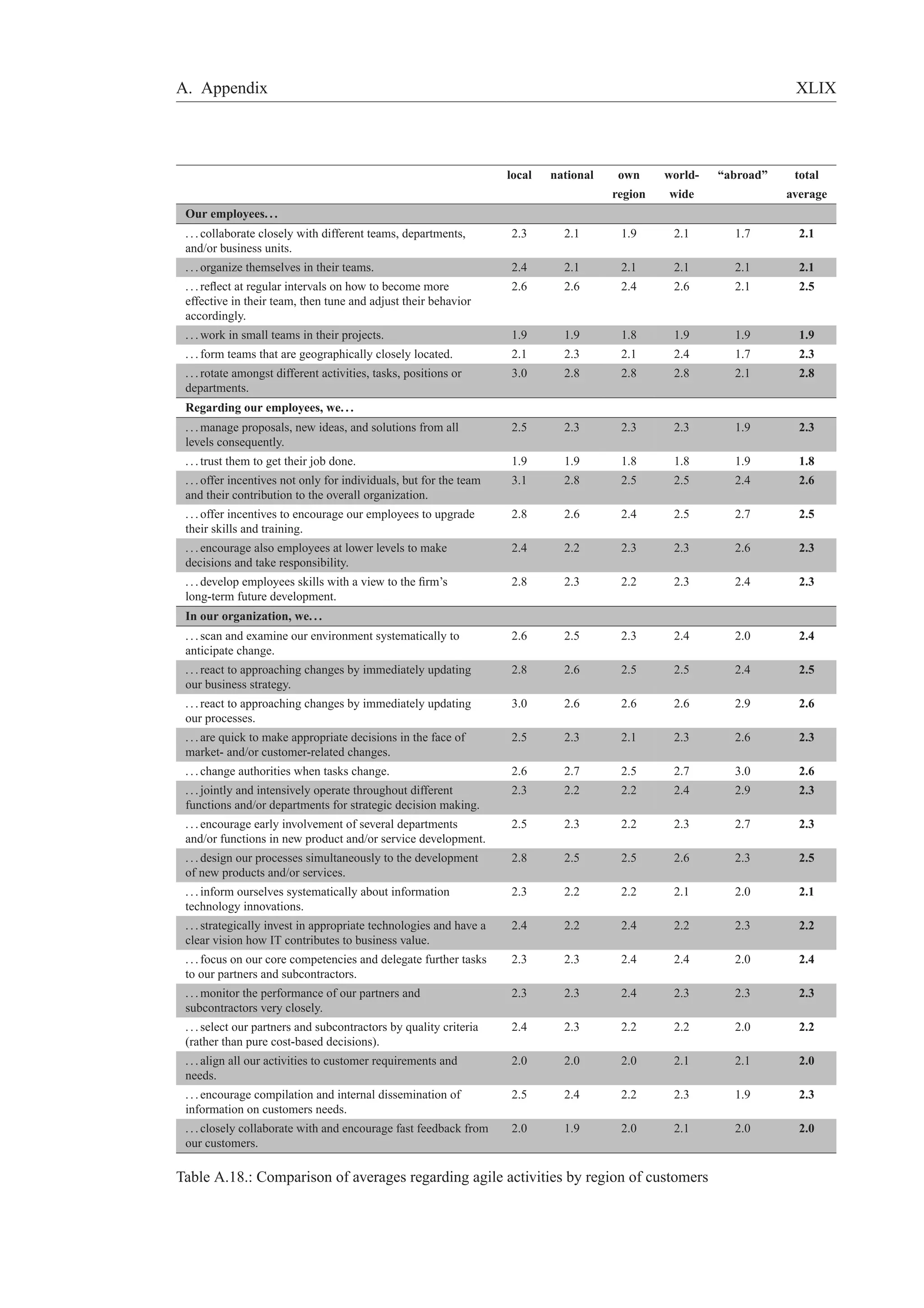 A. Appendix XLIX 
local national own world- “abroad” total 
region wide average 
Our employees. . . 
. . . collaborate closely with different teams, departments, 
and/or business units. 
2.3 2.1 1.9 2.1 1.7 2.1 
. . . organize themselves in their teams. 2.4 2.1 2.1 2.1 2.1 2.1 
. . . reflect at regular intervals on how to become more 
2.6 2.6 2.4 2.6 2.1 2.5 
effective in their team, then tune and adjust their behavior 
accordingly. 
. . .work in small teams in their projects. 1.9 1.9 1.8 1.9 1.9 1.9 
. . . form teams that are geographically closely located. 2.1 2.3 2.1 2.4 1.7 2.3 
. . . rotate amongst different activities, tasks, positions or 
3.0 2.8 2.8 2.8 2.1 2.8 
departments. 
Regarding our employees, we. . . 
. . .manage proposals, new ideas, and solutions from all 
levels consequently. 
2.5 2.3 2.3 2.3 1.9 2.3 
. . . trust them to get their job done. 1.9 1.9 1.8 1.8 1.9 1.8 
. . . offer incentives not only for individuals, but for the team 
3.1 2.8 2.5 2.5 2.4 2.6 
and their contribution to the overall organization. 
. . . offer incentives to encourage our employees to upgrade 
their skills and training. 
2.8 2.6 2.4 2.5 2.7 2.5 
. . . encourage also employees at lower levels to make 
decisions and take responsibility. 
2.4 2.2 2.3 2.3 2.6 2.3 
. . . develop employees skills with a view to the firm’s 
long-term future development. 
2.8 2.3 2.2 2.3 2.4 2.3 
In our organization, we. . . 
. . . scan and examine our environment systematically to 
anticipate change. 
2.6 2.5 2.3 2.4 2.0 2.4 
. . . react to approaching changes by immediately updating 
our business strategy. 
2.8 2.6 2.5 2.5 2.4 2.5 
. . . react to approaching changes by immediately updating 
our processes. 
3.0 2.6 2.6 2.6 2.9 2.6 
. . . are quick to make appropriate decisions in the face of 
market- and/or customer-related changes. 
2.5 2.3 2.1 2.3 2.6 2.3 
. . . change authorities when tasks change. 2.6 2.7 2.5 2.7 3.0 2.6 
. . . jointly and intensively operate throughout different 
2.3 2.2 2.2 2.4 2.9 2.3 
functions and/or departments for strategic decision making. 
. . . encourage early involvement of several departments 
and/or functions in new product and/or service development. 
2.5 2.3 2.2 2.3 2.7 2.3 
. . . design our processes simultaneously to the development 
of new products and/or services. 
2.8 2.5 2.5 2.6 2.3 2.5 
. . . inform ourselves systematically about information 
technology innovations. 
2.3 2.2 2.2 2.1 2.0 2.1 
. . . strategically invest in appropriate technologies and have a 
clear vision how IT contributes to business value. 
2.4 2.2 2.4 2.2 2.3 2.2 
. . . focus on our core competencies and delegate further tasks 
to our partners and subcontractors. 
2.3 2.3 2.4 2.4 2.0 2.4 
. . .monitor the performance of our partners and 
subcontractors very closely. 
2.3 2.3 2.4 2.3 2.3 2.3 
. . . select our partners and subcontractors by quality criteria 
(rather than pure cost-based decisions). 
2.4 2.3 2.2 2.2 2.0 2.2 
. . . align all our activities to customer requirements and 
needs. 
2.0 2.0 2.0 2.1 2.1 2.0 
. . . encourage compilation and internal dissemination of 
information on customers needs. 
2.5 2.4 2.2 2.3 1.9 2.3 
. . . closely collaborate with and encourage fast feedback from 
our customers. 
2.0 1.9 2.0 2.1 2.0 2.0 
Table A.18.: Comparison of averages regarding agile activities by region of customers 
 