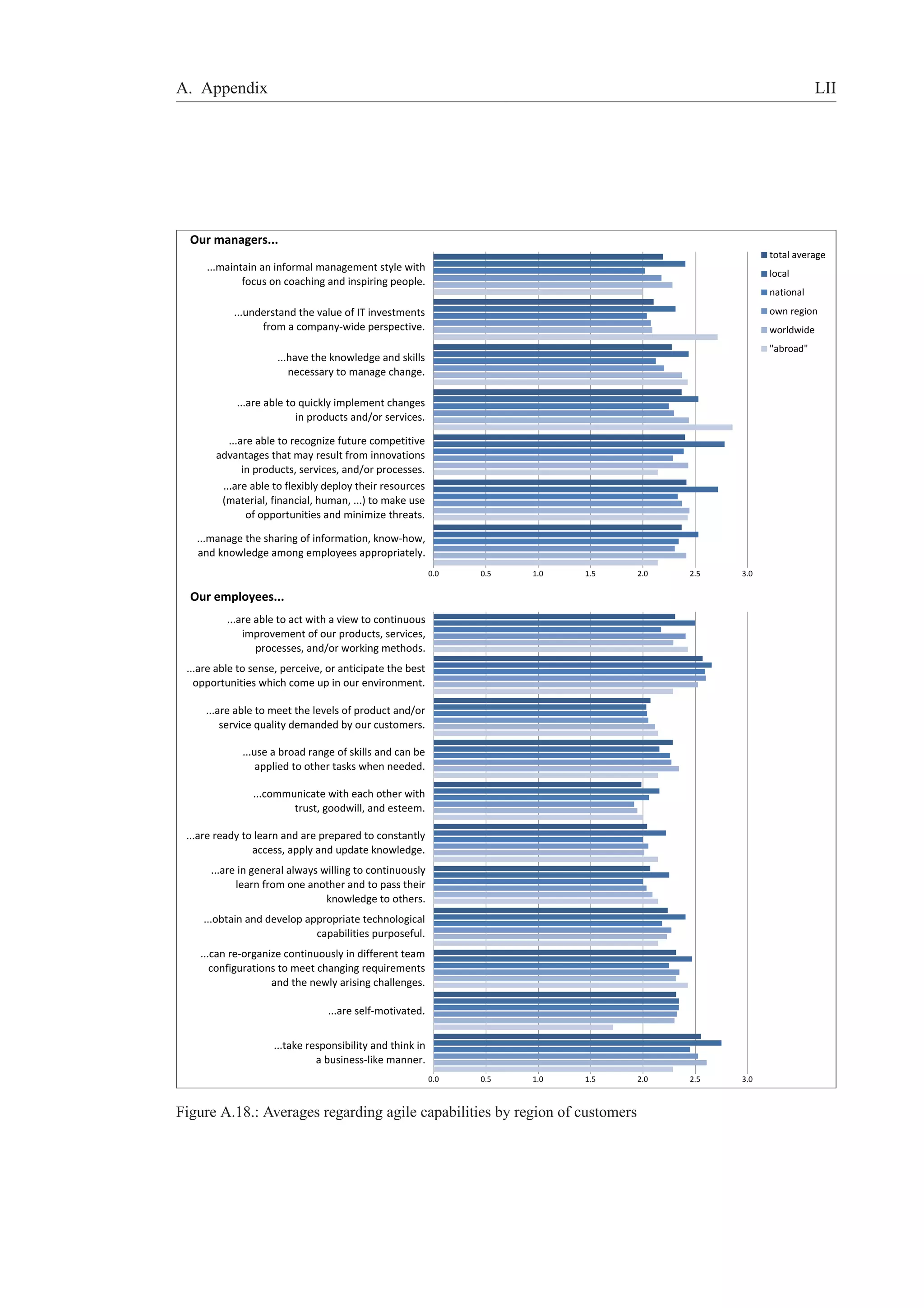 A. Appendix LII 
total average 
local 
national 
own region 
worldwide 
abroad 
0.0 0.5 1.0 1.5 2.0 2.5 3.0 
0.0 0.5 1.0 1.5 2.0 2.5 3.0 
Our managers... 
...maintain an informal management style with 
focus on coaching and inspiring people. 
...understand the value of IT investments 
from a company-wide perspective. 
...have the knowledge and skills 
necessary to manage change. 
...are able to quickly implement changes 
in products and/or services. 
...are able to recognize future competitive 
advantages that may result from innovations 
in products, services, and/or processes. 
...are able to flexibly deploy their resources 
(material, financial, human, ...) to make use 
of opportunities and minimize threats. 
...manage the sharing of information, know-how, 
and knowledge among employees appropriately. 
Our employees... 
...are able to act with a view to continuous 
improvement of our products, services, 
processes, and/or working methods. 
...are able to sense, perceive, or anticipate the best 
opportunities which come up in our environment. 
...are able to meet the levels of product and/or 
service quality demanded by our customers. 
...use a broad range of skills and can be 
applied to other tasks when needed. 
...communicate with each other with 
trust, goodwill, and esteem. 
...are ready to learn and are prepared to constantly 
access, apply and update knowledge. 
...are in general always willing to continuously 
learn from one another and to pass their 
knowledge to others. 
...obtain and develop appropriate technological 
capabilities purposeful. 
...can re-organize continuously in different team 
configurations to meet changing requirements 
and the newly arising challenges. 
...are self-motivated. 
...take responsibility and think in 
a business-like manner. 
Figure A.18.: Averages regarding agile capabilities by region of customers 
 