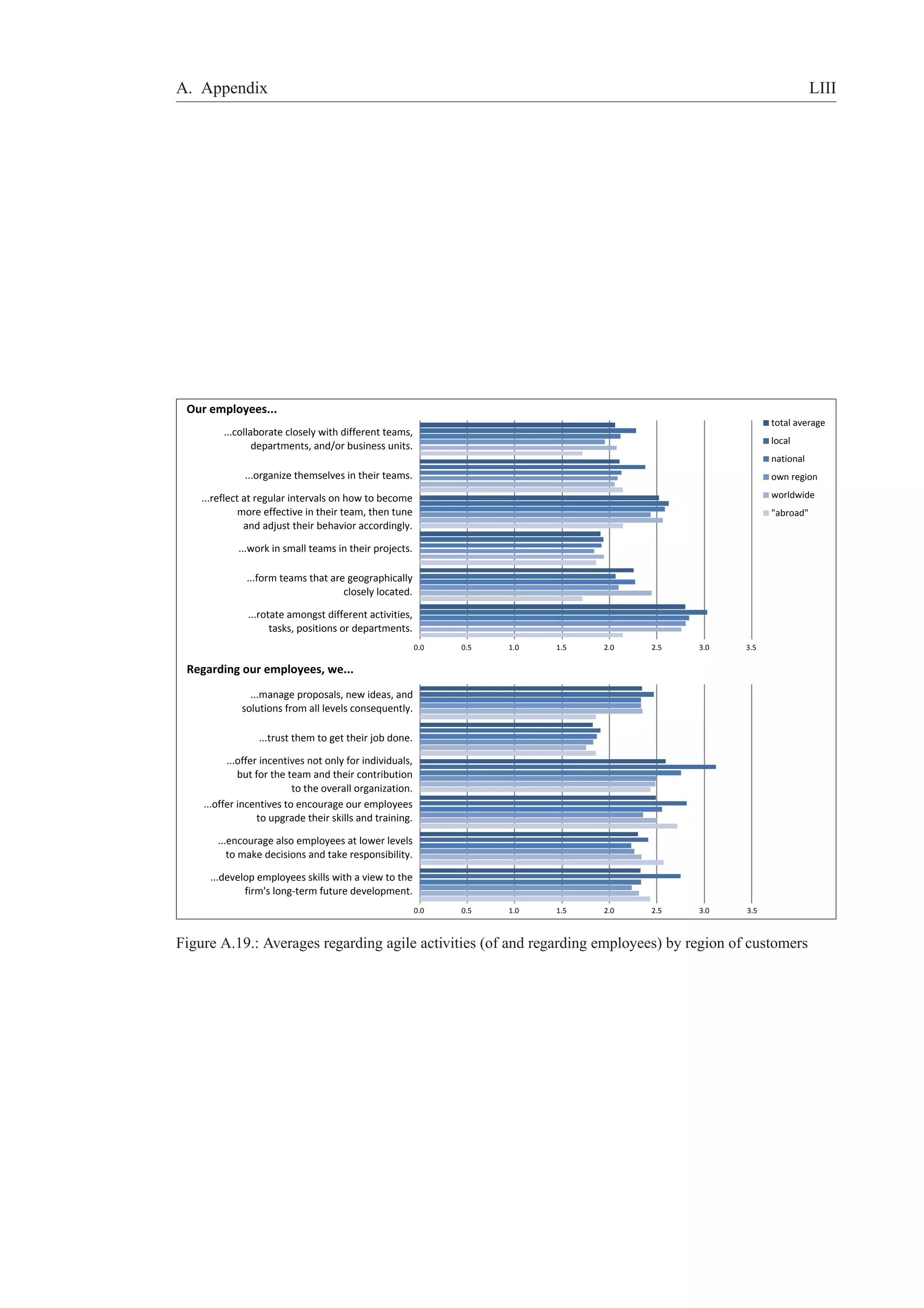 A. Appendix LIII 
0.0 0.5 1.0 1.5 2.0 2.5 3.0 3.5 
total average 
local 
national 
own region 
worldwide 
abroad 
Our employees... 
...collaborate closely with different teams, 
departments, and/or business units. 
...organize themselves in their teams. 
...reflect at regular intervals on how to become 
more effective in their team, then tune 
and adjust their behavior accordingly. 
...work in small teams in their projects. 
...form teams that are geographically 
closely located. 
...rotate amongst different activities, 
tasks, positions or departments. 
Regarding our employees, we... 
...manage proposals, new ideas, and 
solutions from all levels consequently. 
...trust them to get their job done. 
...offer incentives not only for individuals, 
but for the team and their contribution 
to the overall organization. 
...offer incentives to encourage our employees 
to upgrade their skills and training. 
...encourage also employees at lower levels 
to make decisions and take responsibility. 
...develop employees skills with a view to the 
firm's long-term future development. 
0.0 0.5 1.0 1.5 2.0 2.5 3.0 3.5 
Figure A.19.: Averages regarding agile activities (of and regarding employees) by region of customers 
 