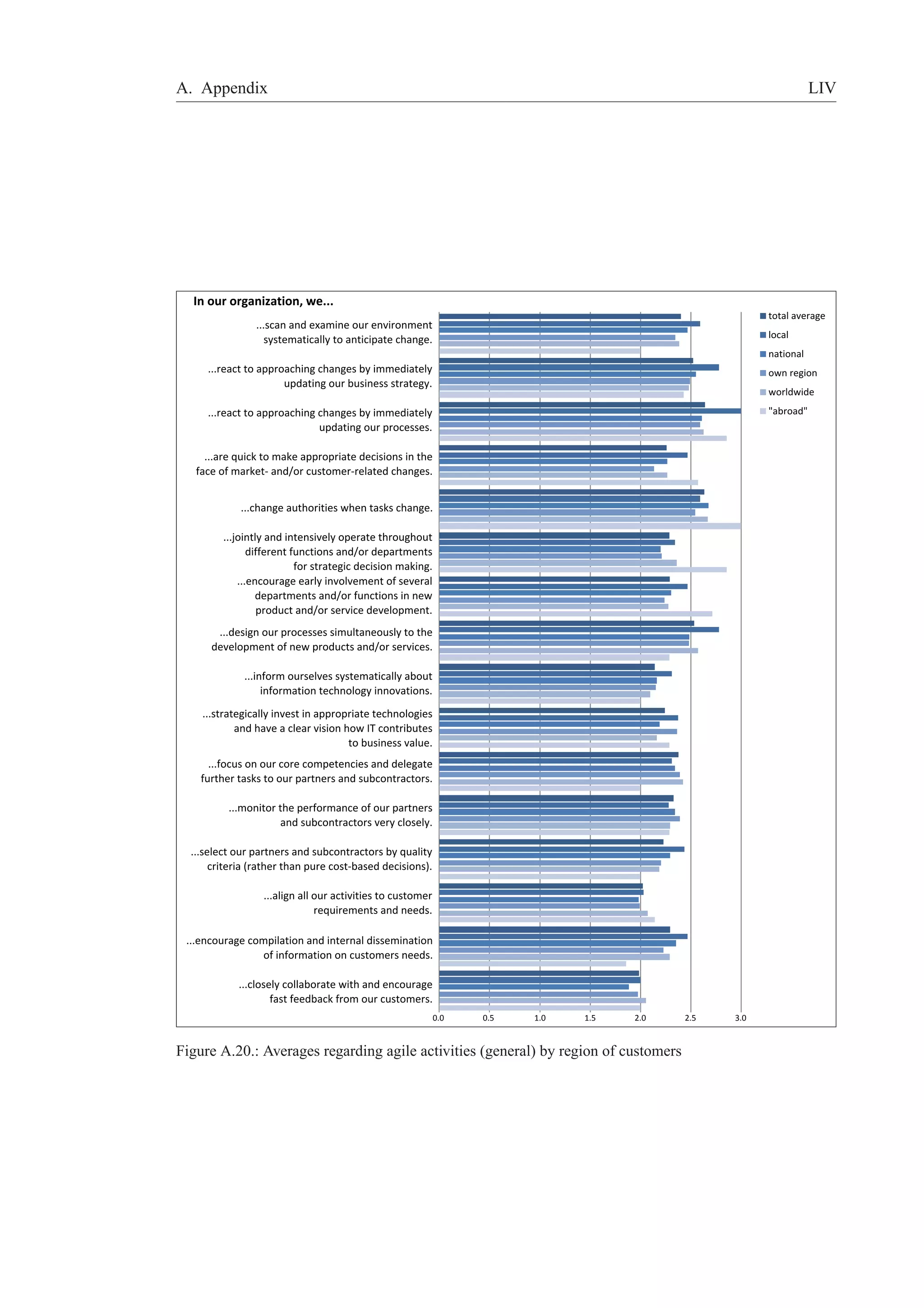 A. Appendix LIV 
0.0 0.5 1.0 1.5 2.0 2.5 3.0 
In our organization, we... 
...scan and examine our environment 
systematically to anticipate change. 
...react to approaching changes by immediately 
updating our business strategy. 
...react to approaching changes by immediately 
updating our processes. 
...are quick to make appropriate decisions in the 
face of market- and/or customer-related changes. 
...change authorities when tasks change. 
...jointly and intensively operate throughout 
different functions and/or departments 
for strategic decision making. 
...encourage early involvement of several 
departments and/or functions in new 
product and/or service development. 
...design our processes simultaneously to the 
development of new products and/or services. 
...inform ourselves systematically about 
information technology innovations. 
...strategically invest in appropriate technologies 
and have a clear vision how IT contributes 
to business value. 
...focus on our core competencies and delegate 
further tasks to our partners and subcontractors. 
...monitor the performance of our partners 
and subcontractors very closely. 
...select our partners and subcontractors by quality 
criteria (rather than pure cost-based decisions). 
...align all our activities to customer 
requirements and needs. 
...encourage compilation and internal dissemination 
of information on customers needs. 
...closely collaborate with and encourage 
fast feedback from our customers. 
Figure A.20.: Averages regarding agile activities (general) by region of customers 
 