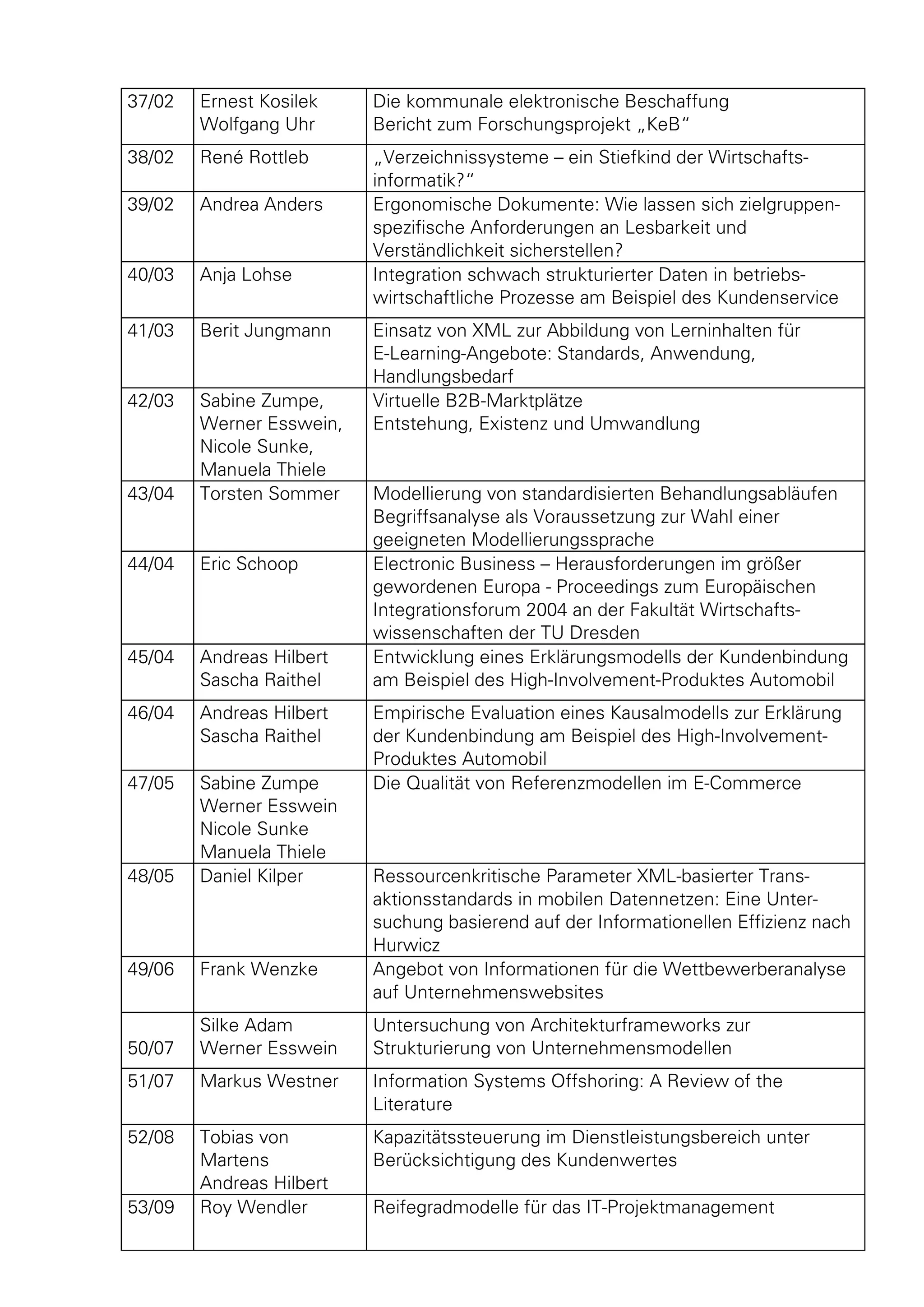 37/02 Ernest Kosilek 
Wolfgang Uhr 
Die kommunale elektronische Beschaffung 
Bericht zum Forschungsprojekt „KeB“ 
38/02 René Rottleb „Verzeichnissysteme – ein Stiefkind der Wirtschafts-informatik?“ 
39/02 Andrea Anders Ergonomische Dokumente: Wie lassen sich zielgruppen-spezifische 
Anforderungen an Lesbarkeit und 
Verständlichkeit sicherstellen? 
40/03 Anja Lohse Integration schwach strukturierter Daten in betriebs-wirtschaftliche 
Prozesse am Beispiel des Kundenservice 
41/03 Berit Jungmann Einsatz von XML zur Abbildung von Lerninhalten für 
E-Learning-Angebote: Standards, Anwendung, 
Handlungsbedarf 
42/03 Sabine Zumpe, 
Werner Esswein, 
Nicole Sunke, 
Manuela Thiele 
Virtuelle B2B-Marktplätze 
Entstehung, Existenz und Umwandlung 
43/04 Torsten Sommer Modellierung von standardisierten Behandlungsabläufen 
Begriffsanalyse als Voraussetzung zur Wahl einer 
geeigneten Modellierungssprache 
44/04 Eric Schoop Electronic Business – Herausforderungen im größer 
gewordenen Europa - Proceedings zum Europäischen 
Integrationsforum 2004 an der Fakultät Wirtschafts-wissenschaften 
der TU Dresden 
45/04 Andreas Hilbert 
Sascha Raithel 
Entwicklung eines Erklärungsmodells der Kundenbindung 
am Beispiel des High-Involvement-Produktes Automobil 
46/04 Andreas Hilbert 
Sascha Raithel 
Empirische Evaluation eines Kausalmodells zur Erklärung 
der Kundenbindung am Beispiel des High-Involvement- 
Produktes Automobil 
47/05 Sabine Zumpe 
Werner Esswein 
Nicole Sunke 
Manuela Thiele 
Die Qualität von Referenzmodellen im E-Commerce 
48/05 Daniel Kilper Ressourcenkritische Parameter XML-basierter Trans-aktionsstandards 
in mobilen Datennetzen: Eine Unter-suchung 
basierend auf der Informationellen Effizienz nach 
Hurwicz 
49/06 Frank Wenzke Angebot von Informationen für die Wettbewerberanalyse 
auf Unternehmenswebsites 
50/07 
Silke Adam 
Werner Esswein 
Untersuchung von Architekturframeworks zur 
Strukturierung von Unternehmensmodellen 
51/07 Markus Westner Information Systems Offshoring: A Review of the 
Literature 
52/08 Tobias von 
Martens 
Andreas Hilbert 
Kapazitätssteuerung im Dienstleistungsbereich unter 
Berücksichtigung des Kundenwertes 
53/09 Roy Wendler Reifegradmodelle für das IT-Projektmanagement 
 