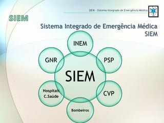 Sistema Integrado de Emergência Médica
SIEM
SIEM
INEM
PSP
CVP
Bombeiros
Hospitais
C.Saúde
GNR
SIEM – Sistema Integrado de Emergência Médica
 