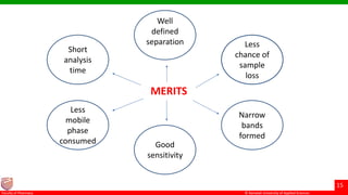 © Ramaiah University of Applied Sciences
15
Faculty of Pharmacy © Ramaiah University of Applied Sciences
15
Faculty of Pharmacy © Ramaiah University of Applied Sciences
15
Faculty of Pharmacy © Ramaiah University of Applied Sciences
15
Faculty of Pharmacy
MERITS
Short
analysis
time
Well
defined
separation
Less
mobile
phase
consumed Good
sensitivity
Less
chance of
sample
loss
Narrow
bands
formed
 