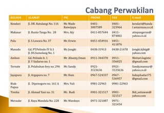 Kendari    Jl. DR. Ratulangi No. 116    Mr. Made          0401-         0401-        kendari@handa
REGION     ALAMAT                       PIC               PHONE         FAX          E-mail


                                        Raiwijaya         3007589       323964       l antarnusa.co.id
Makasar    Jl. Bunto Tanga No. 28       Mrs. Aty          0411-857644   0411-        atiepangeran@
                                                                        874802       yahoo.co.id
Palu       Jl. S Lewara No. 37          Mr. Erwin         0451-454916   0451-
                                                                        411876
Manado     Gd. PT.Pelindo IV lt.1       Mr. Jongki        0438-31913    0438-21478   Jongki.kjbtg@
           Jl. DS.Sumolang No. 1                                                     yahoo.com
Ambon      Gd. Pelindo lt. 1            Mr .Khanty/Iman   0911-344378   0911-        Meitari.logistic
           Jl. Y Sudarso no. 1                                          356025       @gmail.com
Ternate    Jl. Pelabuhan fery no. 296   Mr. Sandy         0921-         0921-        Sandy.mansur@
                                                          3123636       3123636      yahoo.co.id
Jayapura   Jl. Argapura no. 7           Mr. Ham           0967-524337   0967-        babayhadari75
                                                                        536957       @gmail.com
Biak-      Jl. Dipenogoro no. 161 A     Mrs. Yuli         0981-22963    0981-22963
Papua
Timika     Jl. Ahmad Yani no. 31        Mr. Budi          0901-321517   0901-        Bdi_setiawan@
                                                                        321517       yahoo.com
Merauke    Jl. Raya Mandala No. 228     Mr. Wardoyo       0971-321087   0971-
                                                                        321454
 