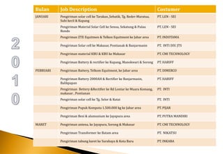 Bulan      Job Description                                                Costumer
JANUARI    Pengiriman solar cell ke Tarakan_Sebatik, Tg. Reder-Maratua,   PT. LEN - SEI
           Subi kecil & Kupang
           Pengiriman Material Solar Cell ke Senoa, Sekatung & Pulau      PT. LEN - SEI
           Rondo
           Pengiriman ZTE Equitmen & Telkon Equitment ke Jabar area       PT. INDOTAMA

           Pengiriman Solar cell ke Makasar, Pontianak & Banjarmasin      PT. INTI DIV. JTS

           Pengiriman material KBU & KBU ke Makasar                       PT. CMI TECHNOLOGY

           Pengiriman Battery & rectifier ke Kupang, Manokwari & Sorong   PT. HARIFF

PEBRUARI   Pengiriman Battery, Telkom Equitment, ke Jabar area            PT. DIMERCO

           Pengiriman Battery 2000AH & Rectifier ke Banjarmasin,          PT. HARIFF
           Balikpapan
           Pengiriman Bettery &Rectifier ke Rd Lontar ke Muara Komang,    PT. INTI
           makasar , Pontianan
           Pengiriman solar cell ke Tg. Selor & Kutai                     PT. INTI

           Pengiriman Pupuk Kompota 1.500.000 kg ke Jabar area            PT. PIJAR

           Pengiriman Besi & alumunium ke Jayapura area                   PT. PUTRA MANDIRI

MARET      Pengiriman antena, ke Jayapura, Sorong & Makasar               PT. CMI TECHNOLOGY

           Pengiriman Transformer ke Batam area                           PT. NIKATSU

           Pengiriman tabung karet ke Surabaya & Kota Baru                PT. INKABA
 