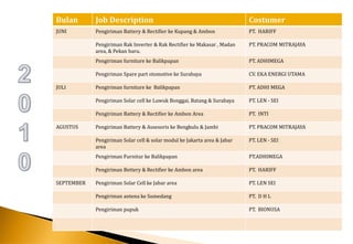Bulan       Job Description                                               Costumer
JUNI        Pengiriman Battery & Rectifier ke Kupang & Ambon              PT. HARIFF

            Pengiriman Rak Inverter & Rak Rectifier ke Makasar , Madan    PT. PRACOM MITRAJAYA
            area, & Pekan baru.
            Pengiriman furniture ke Balikpapan                            PT. ADHIMEGA

            Pengiriman Spare part otomotive ke Surabaya                   CV. EKA ENERGI UTAMA

JULI        Pengiriman furniture ke Balikpapan                            PT. ADHI MEGA

            Pengiriman Solar cell ke Luwuk Bonggai, Batang & Surabaya     PT. LEN - SEI

            Pengiriman Battery & Rectifier ke Ambon Area                  PT. INTI

AGUSTUS     Pengiriman Battery & Assesoris ke Bengkulu & Jambi            PT. PRACOM MITRAJAYA

            Pengiriman Solar cell & solar modul ke Jakarta area & Jabar   PT. LEN - SEI
            area
            Pengiriman Furnitur ke Balikpapan                             PT.ADHIMEGA

            Pengiriman Bettery & Rectifier ke Ambon area                  PT. HARIFF

SEPTEMBER   Pengiriman Solar Cell ke Jabar area                           PT. LEN SEI

            Pengiriman antena ke Sumedang                                 PT. D H L

            Pengiriman pupuk                                              PT. BIONUSA
 