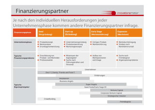 Finanzierungspartner
Je nach den individuellen Herausforderungen jeder
Unternehmensphase kommen andere Finanzierungspartner infrage.




© Rudolf Dömötör                                                15
 