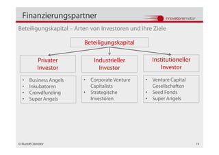 Finanzierungspartner
Beteiligungskapital – Arten von Investoren und ihre Ziele

                         Beteiligungskapital

            Privater         Industrieller         Institutioneller
            Investor           Investor                Investor

  •   Business Angels    • Corporate Venture     • Venture Capital
  •   Inkubatoren          Capitalists             Gesellschaften
  •   Crowdfunding       • Strategische          • Seed Fonds
  •   Super Angels         Investoren            • Super Angels




© Rudolf Dömötör                                                      19
 