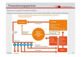 Finanzierungspartner
Venture-Capital-Gesellschaften.
Hohes Investitionsvolumen bei hoher Rendite und hohem Risiko.




© Rudolf Dömötör                                                26
 