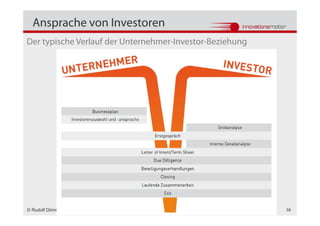 Ansprache von Investoren
Der typische Verlauf der Unternehmer-Investor-Beziehung




© Rudolf Dömötör                                          38
 