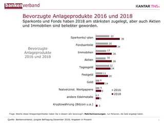 5
Bevorzugte Anlageprodukte 2016 und 2018
Sparkonto und Fonds haben 2018 am stärksten zugelegt, aber auch Aktien
und Immob...