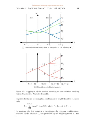 CHAPTER 2. BACKGROUND AND LITERATURE REVIEW 18
(a) Predicted current trajectories Y compared to the reference Y ∗.
(b) Candidate switching sequences
Figure 2.7: Mapping of all the possible switching actions and their resulting
current trajectories. Amended from [12].
steps into the future according to a combination of weighted control objective
costs:
J =
k+N−1
X
`=k
λeJe(`) + λuJu(`) where ` = k, . . . , k + N − 1.
For example, the first objective is to minimise the reference tracking error,
penalised by the error cost Je and prioritised by the weighting factor λe. The
Stellenbosch University https://scholar.sun.ac.za
 