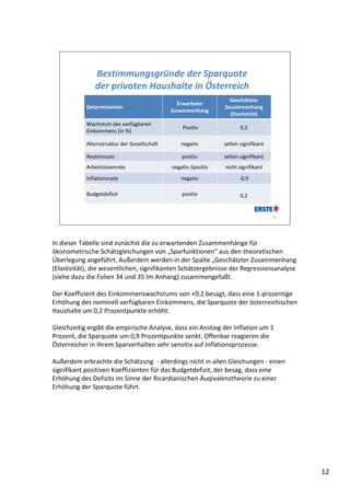 Bestimmungsgründe der Sparquote
               der privaten Haushalte in Österreich
                                                                   Geschätzter 
                                                Erwarteter 
            Determinanten                                        Zusammenhang  
                                              Zusammenhang
                                                                   (Elastizität)
            Wachstum des verfügbaren 
                                                  Positiv               0,2
            Einkommens (in %)

            Altersstruktur der Gesellschaft       negativ        selten signifikant

            Realzinssatz                          positiv        selten signifikant
            Arbeitslosenrate                  negativ /positiv   nicht signifikant
            Inflationsrate                        negativ              ‐0,9

            Budgetdefizit                         positiv               0,2


                                                                                      12




In dieser Tabelle sind zunächst die zu erwartenden Zusammenhänge für 
ökonometrische Schätzgleichungen von „Sparfunktionen“ aus den theoretischen 
Überlegung angeführt. Außerdem werden in der Spalte „Geschätzter Zusammenhang 
(Elastizität), die wesentlichen, signifikanten Schätzergebnisse der Regressionsanalyse 
(siehe dazu die Folien 34 und 35 Im Anhang) zusammengefaßt. 

Der Koeffizient des Einkommenswachstums von +0,2 besagt, dass eine 1‐prozentige 
Erhöhung des nominell verfügbaren Einkommens, die Sparquote der österreichischen 
Haushalte um 0,2 Prozentpunkte erhöht. 

Gleichzeitig ergibt die empirische Analyse, dass ein Anstieg der Inflation um 1 
Prozent, die Sparquote um 0,9 Prozentpunkte senkt. Offenbar reagieren die 
Österreicher in ihrem Sparverhalten sehr sensitiv auf Inflationsprozesse. 

Außerdem erbrachte die Schätzung  ‐ allerdings nicht in allen Gleichungen ‐ einen 
signifikant positiven Koeffizienten für das Budgetdefizit, der besag, dass eine 
Erhöhung des Defizits im Sinne der Ricardianischen Äuqivalenztheorie zu einer 
Erhöhung der Sparquote führt.




                                                                                           12
 
