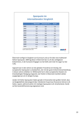 Sparquote im 
                         internationalen Vergleich
                                         Österreich   Euroraum‐16   EU‐27
                2001                          8,0         9,0        7,4
                2002                          8,0         9,5        7,2
                2003                          9,1         9,2        7,0
                2004                          9,3         9,0        6,3
                2005                          9,7         8,4        6,1
                2006                         10,4         8,0        5,7
                2007                         11,6         8,3        5,4
                2008                         11,8         8,4        5,7
                2009                         11,1         9,6        7,9
                2010                          9,1        8,8*)      7,0*)
              *) Schätzung auf Basis 2009Q4‐2010Q3
              Quelle: Statistik Austria, 2011.

                                                                            13




Österreich verfügt im Vergleich zum Euroraum und zur EU über eine traditionell 
höhere Sparquote. 2009 lag diese in Österreich bei 11,1% des verfügbaren 
Einkommens, in der Eurozone hingegen nur bei 9,6% und in der EU sogar nur bei 
7,9%.  

Ingesamt war in den Jahren vor der globalen Finanzkrise ein Anstieg  der 
europäischen Sparquoten zu beobachten, der mit der guten Einkommensentwicklung 
in diesen Jahren erklärbar ist. Mittlerweile hat in allen europäischen Staaten ein 
krisenbedingter Rückgang eingesetzt, der freilich in Österreich merklich stärker 
ausgeprägt war als im übrigen Europa.

Länder mit hohen Sparquoten haben gerade in Krisenzeiten den großen Vorteil, dass 
sie Budgetdefizite überwiegend über inländische Ersparnisse finanzieren können (z.B. 
Italien, Japan), während solche mit niedrigen Sparquoten (z.B. Griechenland, Irland) 
auf die Auslandsfinanzierung angewiesen sind.




                                                                                        13
 