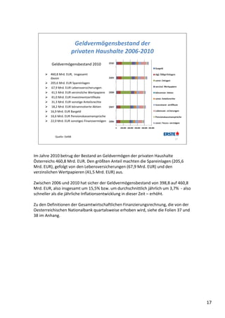 Geldvermögensbestand der 
                           privaten Haushalte 2006‐2010
          Geldvermögensbestand 2010 

       460,8 Mrd. EUR,  insgesamt 
        davon
       205,6 Mrd. EUR Spareinlagen
       67,9 Mrd. EUR Lebensversicherungen
       41,5 Mrd. EUR verzinsliche Wertpapiere
       41,0 Mrd. EUR Investmentzertifikate
       31,3 Mrd. EUR sonstige Anteilsrechte
       18,2 Mrd. EUR börsennotierte Aktien
       16,9 Mrd. EUR Bargeld
       16,6 Mrd. EUR Pensionskassenansprüche
       22,0 Mrd. EUR sonstiges Finanzvermögen 



            Quelle: OeNB
                                                                           17




Im Jahre 2010 betrug der Bestand an Geldvermögen der privaten Haushalte 
Österreichs 460,8 Mrd. EUR. Den größten Anteil machten die Spareinlagen (205,6 
Mrd. EUR), gefolgt von den Lebensversicherungen (67,9 Mrd. EUR) und den 
verzinslichen Wertpapieren (41,5 Mrd. EUR) aus. 

Zwischen 2006 und 2010 hat sicher der Geldvermögensbestand von 398,8 auf 460,8 
Mrd. EUR, also insgesamt um 15,5% bzw. um durchschnittlich jährlich um 3,7%  ‐ also 
schneller als die jährliche Inflationsentwicklung in dieser Zeit – erhöht.

Zu den Definitionen der Gesamtwirtschaftlichen Finanzierungsrechnung, die von der 
Oesterreichischen Nationalbank quartalsweise erhoben wird, siehe die Folien 37 und 
38 im Anhang.




                                                                                       17
 
