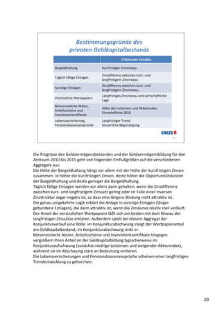Bestimmungsgründe des 
                      privaten Geldkapitalbestands 
                                                    Erklärende Variable

            Bargeldhaltung             kurzfristiges Zinsniveau

                                       Zinsdifferenz zwischen kurz‐ und 
            Täglich fällige Einlagen
                                       langfristigem Zinsniveau
                                       Zinsdifferenz zwischen kurz‐ und 
            Sonstige Einlagen
                                       langfristigem Zinsniveau,
                                       Langfristiges Zinsniveau und wirtschaftliche 
            Verzinsliche Wertpapiere
                                       Lage
            Börsennotierte Aktien, 
                                       Höhe der Leitzinsen und Aktienindex; 
            Anteilsscheine und 
                                       Einmaleffekte 2010
            Investmentzertifikate
            Lebensversicherung,        Langfristiger Trend, 
            Pensionskassenansprüche    steuerliche Begünstigung


                                                                                       20




Die Prognose des Geldvermögensbestandes und der Geldvermögensbildung für den 
Zeitraum 2010 bis 2015 geht von folgenden Einflußgrößen auf die verschiedenen 
Aggregate aus: 
Die Höhe der Bargeldhaltung hängt vor allem mit der Höhe der kurzfristigen Zinsen 
zusammen. Je höher die kurzfristigen Zinsen, desto höher die Opportunitätskosten 
der Bargeldhaltung und desto geringer die Bargeldhaltung. 
Täglich fällige Einlagen werden vor allem dann gehalten, wenn die Zinsdifferenz 
zwischen kurz‐ und langfristigem Zinssatz gering oder im Falle einer inversen 
Zinsstruktur sogar negativ ist, so dass eine längere Bindung nicht attraktiv ist. 
Die genau umgekehrte Logik erklärt die Anlage in sonstige Einlagen (länger 
gebundene Einlagen), die dann attraktiv ist, wenn die Zinskurve relativ steil verläuft. 
Der Anteil der verzinslichen Wertpapiere läßt sich am besten mit dem Niveau der 
langfristigen Zinssätze erklären. Außerdem spielt bei diesem Aggregat der 
Konjunkturverlauf eine Rolle: im Konjunkturabschwung steigt der Wertpapieranteil 
am Geldkapitalbestand, im Konjunkturabschwung sinkt er. 
Börsennotierte Aktien, Anteilsscheine und Investmentzertifikate hingegen 
vergrößern ihren Anteil an der Geldkapitalbildung typischerweise im 
Konjunkturaufschwung (zunächst niedrige Leitzinsen und steigender Aktienindex), 
während sie im Abschwung stark an Bedeutung verlieren. 
Die Lebensversicherungen und Pensionskassenansprüche scheinen einer langfristigen 
Trendentwicklung zu gehorchen. 




                                                                                            20
 