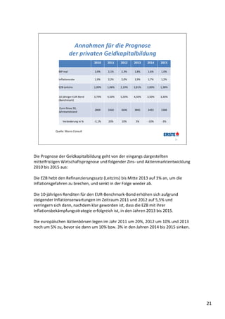 Annahmen für die Prognose 
                        der privaten Geldkapitalbildung
                                     2010    2011    2012    2013    2014    2015

             BIP real                2,0%    2,1%    2,3%    1,8%    1,6%    1,0%

             Inflationsrate          1,9%    2,2%    2,0%    1,9%    1,7%    1,2%

             EZB‐Leitzins            1,00%   1,06%   2,19%   2,81%   2,00%   1,38%


             10‐jähriger EUR‐Bond    3,79%   4,50%   5,50%   4,50%   3,50%   3,30%
             (Benchmark)

              Euro‐Stoxx 50, 
                                     2800    3360    3696    3881    3493    3388
             Jahresendstand


                Veränderung in %     ‐5,1%   20%     10%      5%     ‐10%    ‐3%


           Quelle: Macro‐Consult

                                                                                     21




Die Prognose der Geldkapitalbildung geht von der eingangs dargestellten 
mittelfristigen Wirtschaftsprognose und folgender Zins‐ und Aktienmarktentwicklung 
2010 bis 2015 aus:

Die EZB hebt den Refinanzierungssatz (Leitzins) bis Mitte 2013 auf 3% an, um die 
Inflationsgefahren zu brechen, und senkt in der Folge wieder ab.

Die 10‐jährigen Renditen für den EUR‐Benchmark‐Bond erhöhen sich aufgrund 
steigender Inflationserwartungen im Zeitraum 2011 und 2012 auf 5,5% und 
verringern sich dann, nachdem klar geworden ist, dass die EZB mit ihrer 
Inflationsbekämpfungsstrategie erfolgreich ist, in den Jahren 2013 bis 2015. 

Die europäischen Aktienbörsen legen im Jahr 2011 um 20%, 2012 um 10% und 2013 
noch um 5% zu, bevor sie dann um 10% bzw. 3% in den Jahren 2014 bis 2015 sinken. 




                                                                                          21
 