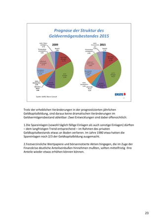 Prognose der Struktur des 
                         Geldvermögensbestandes 2015




         Quelle: OeNB, Macro‐Consult
                                                                              23




Trotz der erheblichen Veränderungen in der prognostizierten jährlichen 
Geldkapitalbildung, sind daraus keine dramatischen Veränderungen im 
Geldvermögensbestand ableitbar: Zwei Entwicklungen sind dabei offensichtlich:

1.Die Spareinlagen (sowohl täglich fällige Einlagen als auch sonstige Einlagen) dürften 
– dem langfristigen Trend entsprechend – im Rahmen des privaten 
Geldkapitalbestands etwas an Boden verlieren. Im Jahre 1980 etwa hatten die 
Spareinlagen noch 2/3 der Geldkapitalbildung ausgemacht.

2.Festverzinsliche Wertpapiere und börsennotierte Aktien hingegen, die im Zuge der 
Finanzkrise deutliche Anteilseinbußen hinnehmen mußten, sollten mittelfristig  ihre 
Anteile wieder etwas erhöhen können können.




                                                                                           23
 
