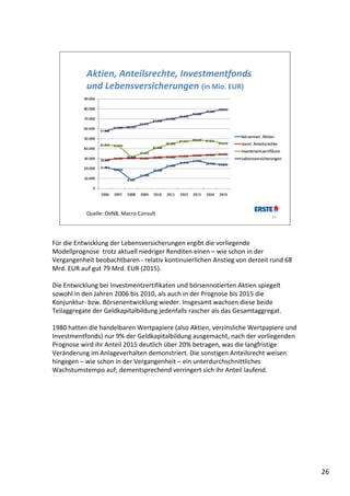 Aktien, Anteilsrechte, Investmentfonds 
           und Lebensversicherungen (in Mio. EUR)




           Quelle: OeNB, Macro‐Consult
                                                                            26




Für die Entwicklung der Lebensversicherungen ergibt die vorliegende 
Modellprognose  trotz aktuell niedriger Renditen einen – wie schon in der 
Vergangenheit beobachtbaren ‐ relativ kontinuierlichen Anstieg von derzeit rund 68 
Mrd. EUR auf gut 79 Mrd. EUR (2015). 

Die Entwicklung bei Investmentzertifikaten und börsennotierten Aktien spiegelt 
sowohl in den Jahren 2006 bis 2010, als auch in der Prognose bis 2015 die 
Konjunktur‐ bzw. Börsenentwicklung wieder. Insgesamt wachsen diese beide 
Teilaggregate der Geldkapitalbildung jedenfalls rascher als das Gesamtaggregat. 

1980 hatten die handelbaren Wertpapiere (also Aktien, verzinsliche Wertpapiere und 
Investmentfonds) nur 9% der Geldkapitalbildung ausgemacht, nach der vorliegenden 
Prognose wird ihr Anteil 2015 deutlich über 20% betragen, was die langfristige 
Veränderung im Anlageverhalten demonstriert. Die sonstigen Anteilsrecht weisen 
hingegen – wie schon in der Vergangenheit – ein unterdurchschnittliches 
Wachstumstempo auf; dementsprechend verringert sich ihr Anteil laufend.




                                                                                      26
 
