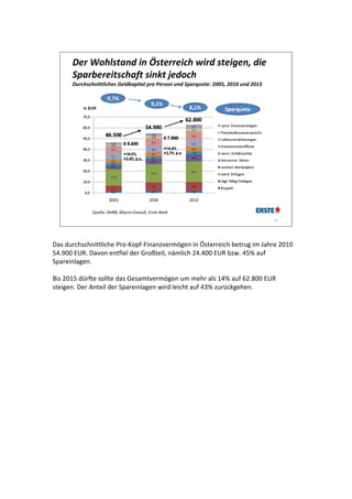 Der Wohlstand in Österreich wird steigen, die 
      Sparbereitschaft sinkt jedoch
      Durchschnittliches Geldkapital pro Person und Sparquote: 2005, 2010 und 2015

                     9,7%
                                            9,1%
          in EUR                                        8,1%




              Quelle: OeNB, Macro‐Consult, Erste Bank
                                                                                     27




Das durchschnittliche Pro‐Kopf‐Finanzvermögen in Österreich betrug im Jahre 2010 
54.900 EUR. Davon entfiel der Großteil, nämlich 24.400 EUR bzw. 45% auf 
Spareinlagen. 

Bis 2015 dürfte sollte das Gesamtvermögen um mehr als 14% auf 62.800 EUR 
steigen. Der Anteil der Spareinlagen wird leicht auf 43% zurückgehen. 
 