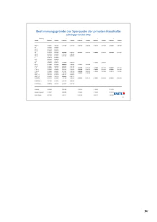Bestimmungsgründe der Sparquote der privaten Haushalte
                                                                   (abhängige Variable SPQ)
            Gleichung            1                            2                               3                            4                            5
Variable                Coefficient    t-Statistic   Coefficient       t-Statistic   Coefficient    t-Statistic   Coefficient    t-Statistic   Coefficient    t-Statistic




SPQ(-1)                  0.638091     1.553.252      1.019.885        1.415.745       0.964138     1.382.828       0.967475     1.377.309       0.920082     1.550.439
AQ                       0.615003      0.490453
AQ(-1)                   0.271778      0.167181
AQ(-2)                  -0.789505     -0.894153
INF                     -0.442109     -0.991893      -0.939264        -4.589.857     -0.617831     -3.504.249     -0.660584     -3.796.424     -0.627935     -3.614.527
INF(-1)                 4.726.376      0.243338      -1.375.070       -1.580.389
INF(-2)                 -1.951.879    -0.145831      -5.977.097       -0.694405
U                       -0.254718     -0.350230
U(-1)                   -0.851205     -0.598193
U(-2)                   1.002.632     1.054.803
PD                      -0.085090     -0.268114      -0.159889        -0.852110                                    0.152937     1.230.444
PD(-1)                   0.174868      0.791225       0.280118        1.769.267       0.176431     1.413.046
PD(-2)                   0.149341      0.498300       0.286798        1.427.350
Y_R2                     0.302570     1.885.940       0.217913        2.334.690       0.231690     2.437.539       0.214090     2.261.676       0.200037     2.107.215
Y_R2(-1)                 0.207084      0.939625       0.241927        1.539.907       0.324158     2.384.333       0.354632     2.634.692       0.384547     2.875.303
Y_R2(-2)                 0.125999      0.822087       0.171667        1.367.554       0.250160     1.833.093       0.186248     1.473.848       0.166714     1.316.341
REAL_I                  4.835.325      0.248625      -1.365.325       -1.573.283      0.226869     1.183.389
REAL_I(-1)              -1.381.619    -0.102319      -5.599.121       -0.649072
REAL_I(-2)              -0.402909     -1.055.910     -0.409544        -2.069.177
EURIBOR3                -4.810.185    -0.243085      1.401.458        1.592.204      -0.321921     -2.055.112     -0.161601     -2.038.099     -0.164611     -2.056.024

EURIBOR3(-1)            1.377.690      0.102735      5.233.978         0.605120

EURIBOR3(-2)             0.666040     1.933.678       0.524971        2.827.739




R-squared                0.933398                     0.907488                        0.796744                     0.784368                     0.770765

Adjusted R-squared       0.758567                     0.808368                        0.734883                     0.730460                     0.724918

Durbin-Watson           2.677.566                    2.486.911                       2.049.562                    1.892.767                    1.809.598

                                                                                                                                                                            34




                                                                                                                                                                                 34
 