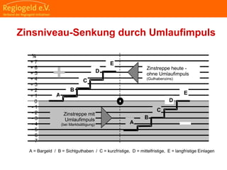                                                                                                                                                                                     
                                                            
                                                            
                                                                                                                                                                                                                                                
                                                            
Zinsniveau-Senkung durch Umlaufimpuls
%
+ 7
+ 6
+ 5
+ 4
+ 3
+ 2
+ 1
0
- 1
- 2
- 3
- 4
- 5
- 6
- 7
A = Bargeld / B = Sichtguthaben / C = kurzfristige, D = mittelfristige, E = langfristige Einlagen
Zinstreppe heute -
ohne Umlaufimpuls
(Guthabenzins)
Zinstreppe mit
Umlaufimpuls
(bei Marktsättigung)
A
B
C
D
E
E
D
C
B
A
 