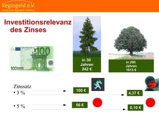                                                                                                                                                                                     
                                                            
                                                            
                                                                                                                                                                                                                                                
                                                            
Investitionsrelevanz
des Zinses
in 30
Jahren
242 €
in 200
Jahren
1613 €
100 €
Zinssatz
• 3 %
56 €
4,37 €
0,10 €• 5 %
 