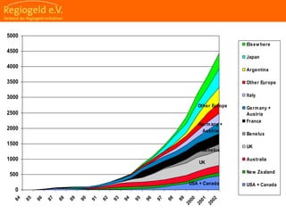                                                                                                                                                                                    
                                                            
                                                            
                                                                                                                                                                                                                                                
                                                            
USA + Canada
UK
Benelux
Germany +
Austria
Other Europe
0
500
1000
1500
2000
2500
3000
3500
4000
4500
5000
Elsew here
Japan
Argentina
Other Europe
Italy
Germany +
Austria
France
Benelux
UK
Australia
New Zealand
USA + Canada
 