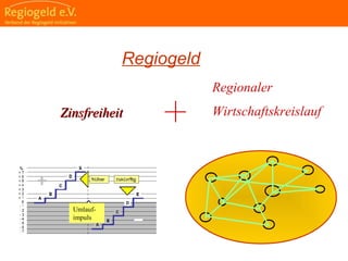                                                                                                                                                                                     
                                                            
                                                            
                                                                                                                                                                                                                                                
                                                            
Regionaler
WirtschaftskreislaufZinsfreiheitZinsfreiheit
Regiogeld
Umlauf-
impuls
 