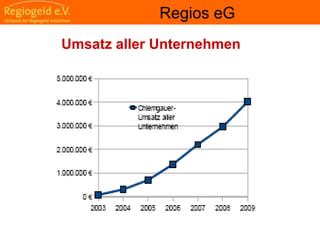                                                                                                                                                                                     
                                                            
                                                            
                                                                                                                                                                                                                                                
                                                            
Regios eG
Umsatz aller Unternehmen
 
