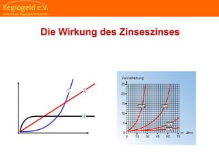                                                                                                                                                                                     
                                                            
                                                            
                                                                                                                                                                                                                                                
                                                            
Die Wirkung des Zinseszinses
Zuna hm e
Zeit
c b
a
Vervielfachung
Jahre
0
0
5
10
15
20
25
15 30 45 60 75
12% 6%
3%
1%
Vervielfachung
Jahre
0
0
5
10
15
20
25
15 30 45 60 75
12% 6%
3%
1%
 