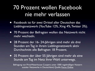 70 Prozent wollen Facebook
         nie mehr verlassen
•   Facebook ist für zwei Drittel aller Deutschen das
    Lieblingsnetzwerk (YouTube 12%, Xing 4%, Twitter 3%).

•   70 Prozent der Befragten wollen das Netzwerk nicht
    mehr wechseln.

•   28 Prozent der 16- 24-Jährigen sind mehr als drei
    Stunden am Tag in ihrem Lieblingsnetzwerk aktiv
    Durchschnitt alle Befragten 18 Prozent.

•   35 Prozent der über 55 Jährigen sind mehr als eine
    Stunde am Tag im Netz ihrer Wahl unterwegs.
    Befragung von PriceWaterhouse Coopers unter 1000 regelmäßigen Nutzern
             sozialer Netzwerke in Deutschland, Quelle: Focus Online
 