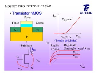 • Transistor nMOS
N+ N+
P
Porta
Porta
Dreno
Dreno
Fonte
Fonte
Substrato
Substrato
VDS=cte
IDS
VGS
VTn1 V
VDS
IDS
Região
Triodo
Região de
Saturação
VGS1
VGS2
VGS2>VGS1
(Tensão de Limiar)
S
D
D
G
VDS
VGS
IDS
 