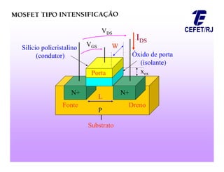 N+ N+
Silício policristalino
(condutor) Óxido de porta
(isolante)
L
L
W
W
Fonte Dreno
xox
Porta
VDS
VGS
P
Substrato
IDS
 