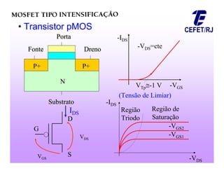 • Transistor pMOS
-VDS=cte
-IDS
-VGS
VTp-1 V
-VDS
-IDS
Região
Triodo
Região de
Saturação
-VGS1
-VGS2
(Tensão de Limiar)
P+ P+
N
Porta
Porta
Dreno
Dreno
Fonte
Fonte
Substrato
Substrato
S
D
D
G
VDS
VGS
IDS
 