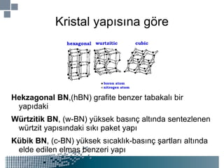 Kristal yapısına göre Hekzagonal BN ,(hBN) grafite benzer tabakalı bir yapıdaki Würtzitik BN , (w-BN) yüksek basınç altında sentezlenen würtzit yapısındaki sıkı paket yapı Kübik BN , (c-BN) yüksek sıcaklık-basınç şartları altında elde edilen elmas benzeri yapı 