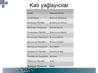 Katı yağlayıcılar Grafit Seryum Florid Grafit Florid Baryum Hidroksit Molibden Disülfid Kadmiyum Klorid Molibden Diselenid Kobalt Klorid Tungusten Disülfid Zirkonyum Klorid Tungusten Diselenid Kurşun Klorid Niyobyum Disulfid Kurşun İyodid Niyobyum Diselenid Bor Nitrür Tantalyum Disulfid Gümüş Sülfat Tantalyum Diselenid Boraks Titanyum Disulfid Talk Titanyum Diselenid Mika 