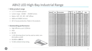 Confidential. Not to be copied, distributed, or reproduced without prior approval. 22
• Wide product range
➢ 1 / 2 / 3 module options
➢ Lumen range: ~10.000 – ~30.000 lumens
➢ Optics: 120°, 55°, 90°, 120° diffuse
➢ 4000 and 5000K versions
➢ GE in-house production, Made in HU products
• Outstanding performance
➢ High efficiency up to 129lm/w
➢ IP20
➢ 80 CRI
➢ 1-10V dimming driver (can be used as static, non-
dimmable as well)
➢ 60.000hrs L80 life
➢ Ta 50C ambient temp rating
ABV2 LED High-Bay Industrial Range
Modules SKU SKU Description
Power
(W)
CCT
Initial
Lumens (lm)
Optic
1 TBD ABV21F48C1NSTNCE 82 4000 10280 120° Clear
1 TBD ABV21F58C1NSTNCE 82 5000 10550 120° Clear
1 TBD ABV21F48C5NSTNCE 82 4000 10140 55° Clear
1 TBD ABV21F58C5NSTNCE 82 5000 10400 55° Clear
1 TBD ABV21F48C9NSTNCE 82 4000 10140 90° Clear
1 TBD ABV21F58C9NSTNCE 82 5000 10400 90° Clear
1 TBD ABV21F48D1NSTNCE 82 4000 9750 120° Diff
1 TBD ABV21F58D1NSTNCE 82 5000 10000 120° Diff
2 TBD ABV22F48C1NSTNCE 164 4000 20560 120° Clear
2 TBD ABV22F58C1NSTNCE 164 5000 21100 120° Clear
2 TBD ABV22F48C5NSTNCE 164 4000 20280 55° Clear
2 TBD ABV22F58C5NSTNCE 164 5000 20800 55° Clear
2 TBD ABV22F48C9NSTNCE 164 4000 20280 90° Clear
2 TBD ABV22F58C9NSTNCE 164 5000 20800 90° Clear
2 TBD ABV22F48D1NSTNCE 164 4000 19500 120° Diff
2 TBD ABV22F58D1NSTNCE 164 5000 20000 120° Diff
3 TBD ABV23F48C1NSTNCE 246 4000 30840 120° Clear
3 TBD ABV23F58C1NSTNCE 246 5000 31650 120° Clear
3 TBD ABV23F48C5NSTNCE 246 4000 30420 55° Clear
3 TBD ABV23F58C5NSTNCE 246 5000 31200 55° Clear
3 TBD ABV23F48C9NSTNCE 246 4000 30420 90° Clear
3 TBD ABV23F58C9NSTNCE 246 5000 31200 90° Clear
3 TBD ABV23F48D1NSTNCE 246 4000 29250 120° Diff
3 TBD ABV23F58D1NSTNCE 246 5000 30000 120° Diff
 