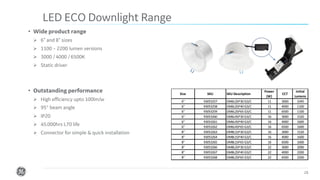 Confidential. Not to be copied, distributed, or reproduced without prior approval. 28
• Wide product range
➢ 6” and 8” sizes
➢ 1100 – 2200 lumen versions
➢ 3000 / 4000 / 6500K
➢ Static driver
• Outstanding performance
➢ High efficiency upto 100lm/w
➢ 95° beam angle
➢ IP20
➢ 45.000hrs L70 life
➢ Connector for simple & quick installation
LED ECO Downlight Range
6" 93053257 DM6L2SP30 G3/C 11 3000 1045
6" 93053258 DM6L2SP40 G3/C 11 4000 1100
6" 93053259 DM6L2SP65 G3/C 11 6500 1100
6" 93053260 DM6L4SP30 G3/C 16 3000 1520
6" 93053261 DM6L4SP40 G3/C 16 4000 1600
6" 93053262 DM6L4SP65 G3/C 16 6500 1600
8" 93053263 DM8L1SP30 G3/C 16 3000 1520
8" 93053264 DM8L1SP40 G3/C 16 4000 1600
8" 93053265 DM8L1SP65 G3/C 16 6500 1600
8" 93053266 DM8L2SP30 G3/C 22 3000 2090
8" 93053267 DM8L2SP40 G3/C 22 4000 2200
8" 93053268 DM8L2SP65 G3/C 22 6500 2200
Initial
Lumens
CCT
Power
(W)
Size SKU DescriptionSKU
 