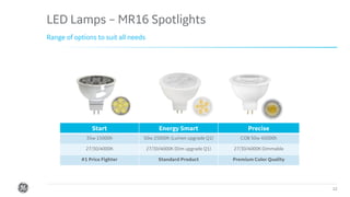 Confidential. Not to be copied, distributed, or reproduced without prior approval.
LED Lamps – MR16 Spotlights
12
Range of options to suit all needs
Start Energy Smart Precise
35w 15000h 50w 25000h (Lumen upgrade Q1) COB 50w 45000h
27/30/4000K 27/30/4000K (Dim upgrade Q1) 27/30/4000K Dimmable
#1 Price Fighter Standard Product Premium Color Quality
 