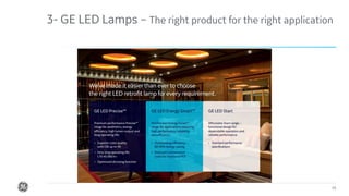 Confidential. Not to be copied, distributed, or reproduced without prior approval.
3- GE LED Lamps – The right product for the right application
16
 