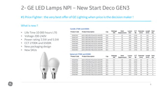 Confidential. Not to be copied, distributed, or reproduced without prior approval. 6
#1 Price Fighter : the very best offer of GE Lighting when price is the decision maker !
2- GE LED Lamps NPI – New Start Deco GEN3
What is new ?
• Life Time 10 000 hours L70
• Voltage 200-240V
• Power rating 3.5W and 5.5W
• CCT 2700K and 6500K
• New packaging design
• New SKUs
 