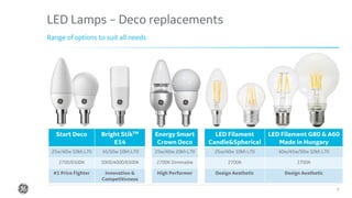 Confidential. Not to be copied, distributed, or reproduced without prior approval.
LED Lamps – Deco replacements
7
Range of options to suit all needs
Start Deco Bright StikTM
E14
Energy Smart
Crown Deco
LED Filament
Candle&Spherical
LED Filament G80 & A60
Made in Hungary
25w/40w 10kh L70 45/50w 10kh L70 25w/40w 20kh L70 25w/40w 10kh L70 40w/45w/50w 10kh L70
2700/6500K 3000/4000/6500K 2700K Dimmable 2700K 2700K
#1 Price Fighter Innovation &
Competitivness
High Performer Design Aesthetic Design Aesthetic
 