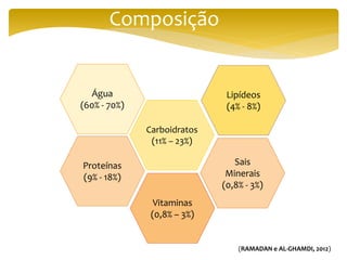 Composição
Água
(60% - 70%)
Carboidratos
(11% – 23%)
Lipídeos
(4% - 8%)
Vitaminas
(0,8% – 3%)
Sais
Minerais
(0,8% - 3%)
Proteínas
(9% - 18%)
(RAMADAN e AL-GHAMDI, 2012)
 