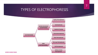 TYPES OF ELECTROPHORESIS
ELECTROPHORESIS
MOVING BOUNDARY
ELECROPHORESIS
Capilary Electrophoresis
Isotachophoresis
Isoelectric Focusing
Immunoelectrophoresis
ZONE
ELECTROPHORESIS
Paper Electrophoresis
Thin Layer Electrophoresis
Gel Electrophoresis
Cellulose Acetate
Electrophoresis
ASHISH KUMAR SWAIN
7
 