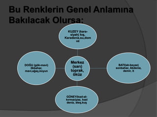Bu Renklerin Genel Anlamına 
Bakılacak Olursa: 
KUZEY (kara-siyah) 
kış, 
Karadeniz,su,dom 
uz 
Merkez 
(sarı) 
toprak, 
öküz 
BATI(ak-beyaz) 
sonbahar, Akdeniz, 
demir, it 
GÜNEY(kızıl-al-kırmızı) 
yaz, kızıl 
deniz, ateş,kuş 
DOĞU (gök-mavi) 
ilkbahar, 
mavi,ağaç,koyun 
 