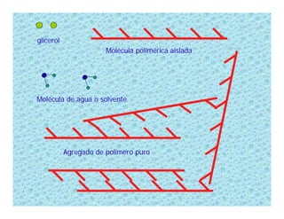 glicerol
                       Molécula polimérica aislada




Molécula de agua o solvente




           Agregado de polímero puro
 