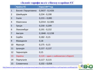 «Зелені» тарифи на е/е з біогазу в країнах ЄС
Країна ЄС Євро/кВт*год
1 Боснія і Герцеговина 0,3637 - 0,1426
2 Швейцарія 0,234 - 0,190
3 Італія 0,233 – 0,085
4 Німеччина 0,2314 - 0,1305
5 Греція 0,230 - 0,209
6 Люксембург 0,191 - 0,152
7 Австрія 0,1848 - 0,1238
8 Сербія 0,182 - 0,15
9 Македонія 0,18
10 Франція 0,175 - 0,15
11 Ірландія 0,157 - 0,137
12 Чорногорія 0,15
13 Україна 0,124 – один з найнижчих в Європі
14 Португалія 0,117 - 0,115
15 Словаччина 0,102 – 0,058
http://www.res-legal.eu/search-by-country/germany/single/s/res-e/t/promotion/aid/feed-in-tariff-eeg-feed-in-tariff/lastp/135/
 