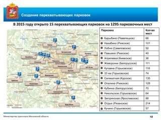Министерство транспорта Московской области
Создание перехватывающих парковок
Лобня
Загорянская
Нахабино
Опалиха
Павшино
Никольское
Кучино
Купавна
ОП 33 км
Кубинка
Апрелевка
Жаворонки
Силикатная
Барыбино
В 2015 году открыто 15 перехватывающих парковок на 1295 парковочных мест
Парковка Кол-во
мест
Барыбино (Павелецкое) 66
Нахабино (Рижское) 101
Лобня (Савеловское) 50
Павшино (Рижское) 40
Апрелевка (Киевское) 36
Жаворонки (Белорусское) 111
Купавна (Горьковское) 118
33 км (Горьковское) 74
Силикатная (Курское) 135
Опалиха (Рижское) 128
Кубинка (Белорусское) 70
Никольское (Горьковское) 64
Загорянская (Ярославское) 88
Отдых (Рязанское) 214
Кучино (Горьковское) 57
10
 